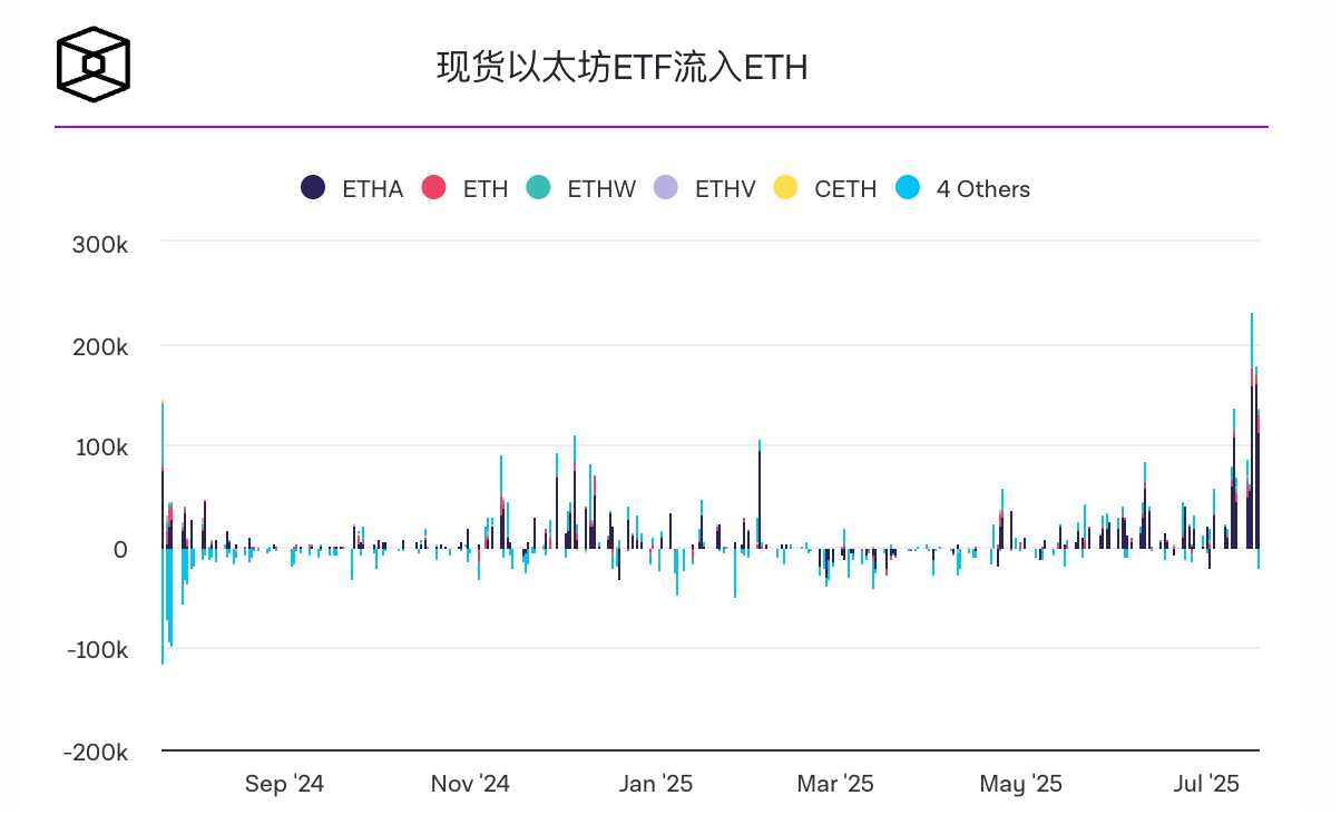 以太坊 ETF 每周流入量达 21.8 亿美元,创历史新高,ETHA 占据主导地位 以太坊 ETF 每周流入量达 21.8 亿美元,创历史新高,ETHA 占据主导地位