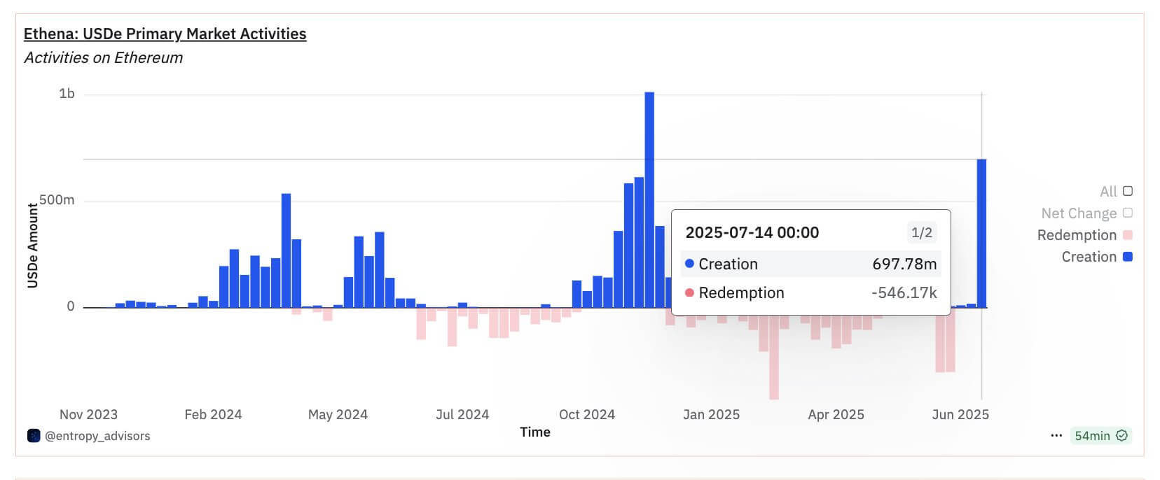 ENA币价格上涨8%且USDe供应量突破60亿美元,Ethena推出StablecoinX ENA币价格上涨8%且USDe供应量突破60亿美元,Ethena推出StablecoinX