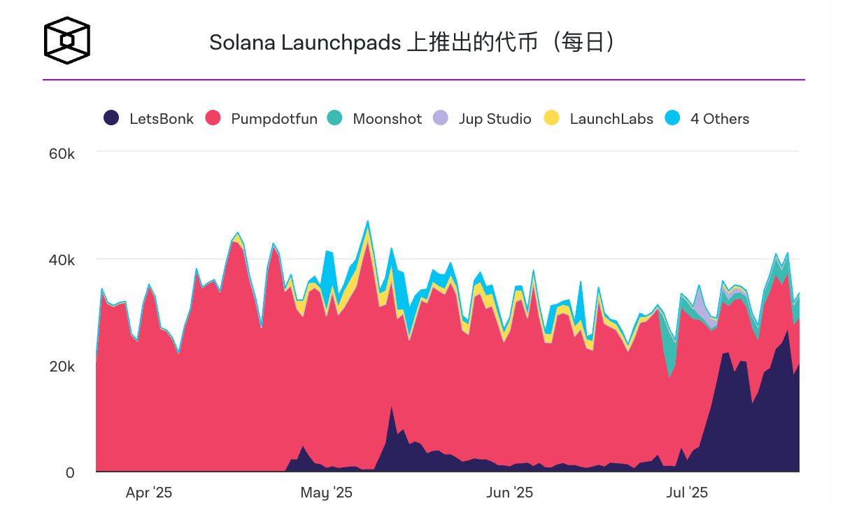 LetsBonk 在 Solana MEME币启动板上的市场份额增长至 64% LetsBonk 在 Solana MEME币启动板上的市场份额增长至 64%