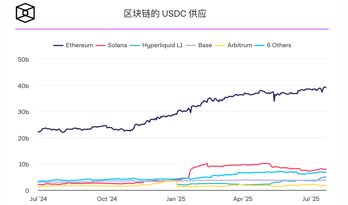 随着DEX衍生品交易的兴起,Hyperliquid上的USDC交易量翻倍至49亿美元 随着DEX衍生品交易的兴起,Hyperliquid上的USDC交易量翻倍至49亿美元