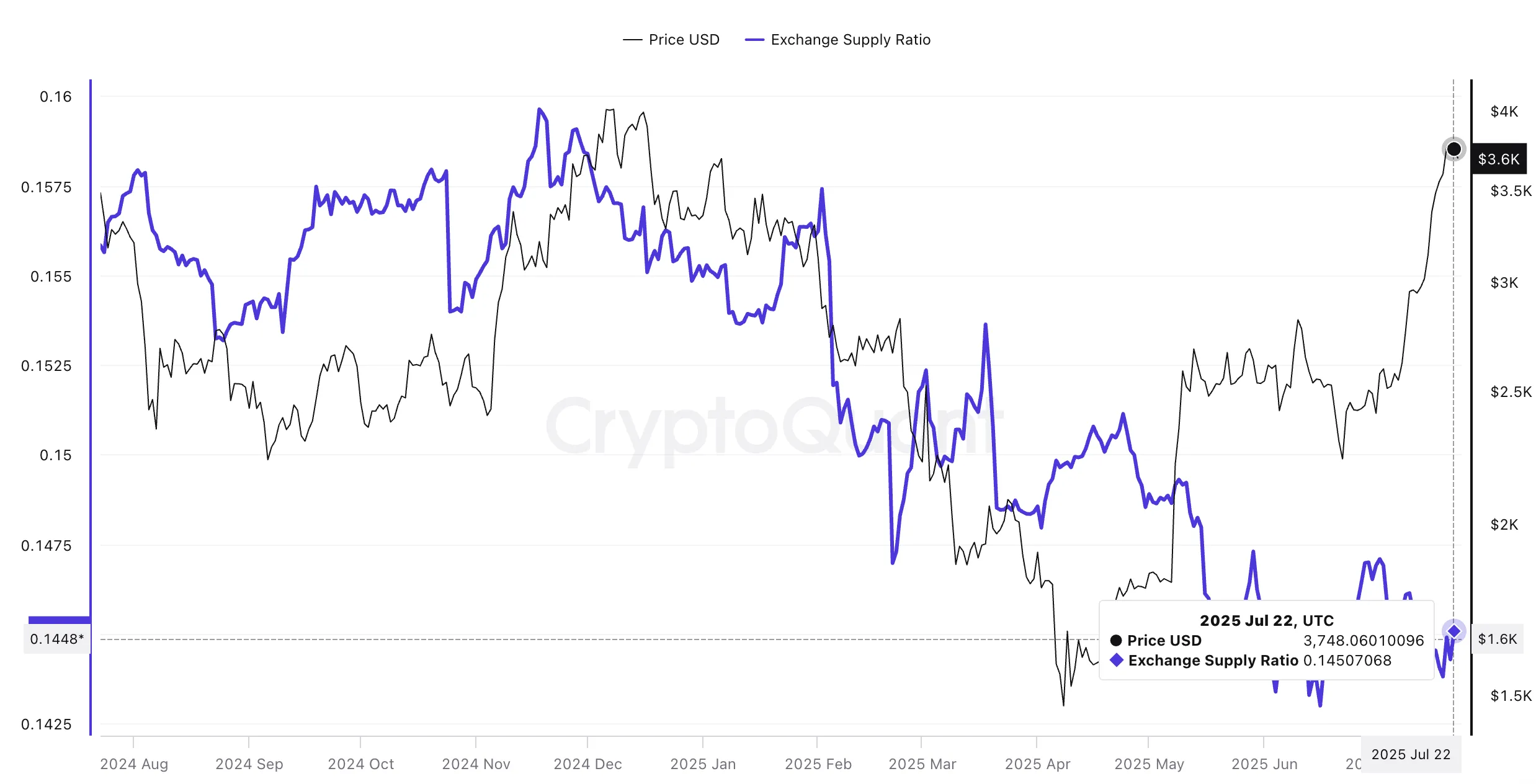 以太坊(ETH)持续敲响 3,800 美元的大门,稀薄交易所供应称其可能很快打开 以太坊(ETH)持续敲响 3,800 美元的大门,稀薄交易所供应称其可能很快打开