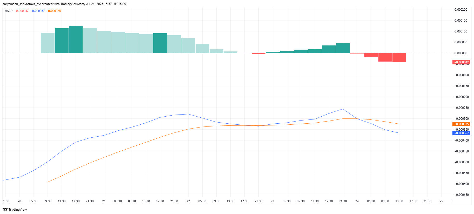 Pump.fun(PUMP)价格在看跌交叉预示下行趋势后下跌 20% Pump.fun(PUMP)价格在看跌交叉预示下行趋势后下跌 20%