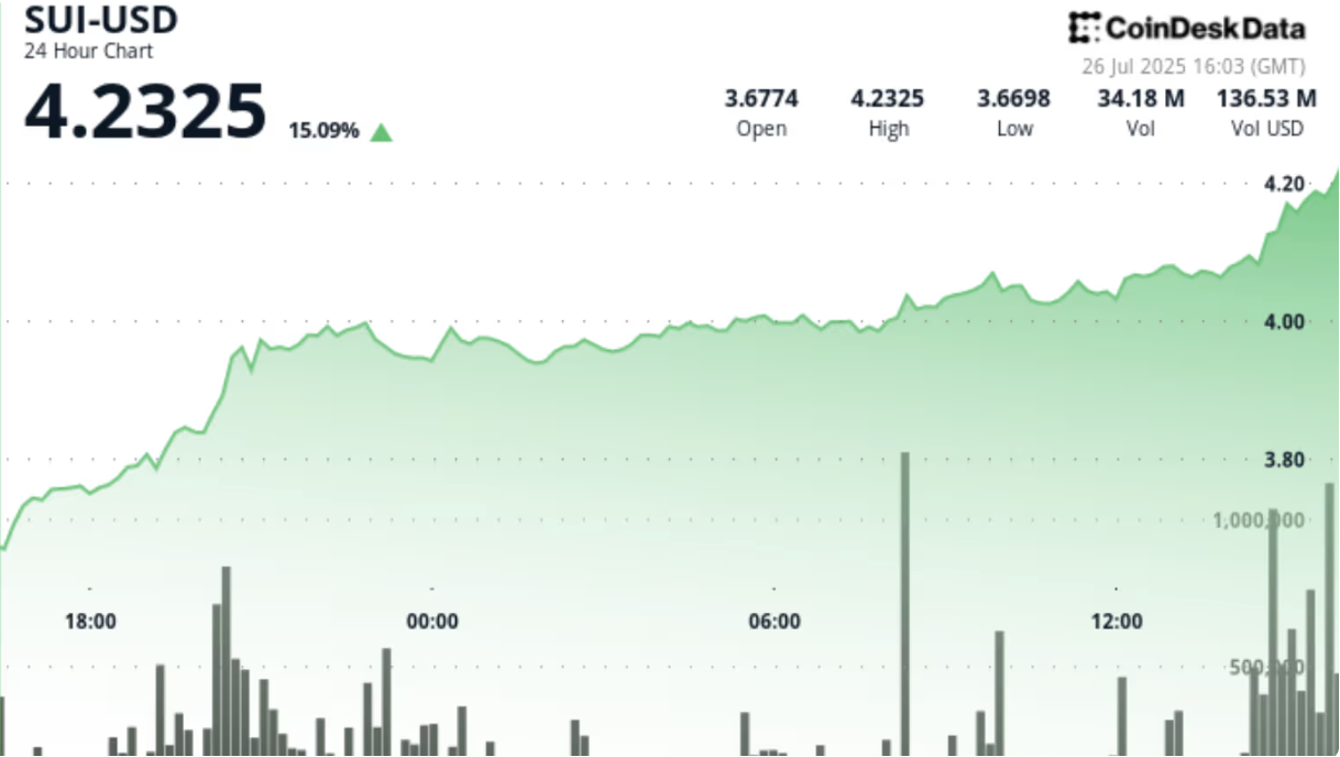 SUI币行情飙升15%,分析师预测其将凭借强劲势头突破至10美元 SUI币行情飙升15%,分析师预测其将凭借强劲势头突破至10美元