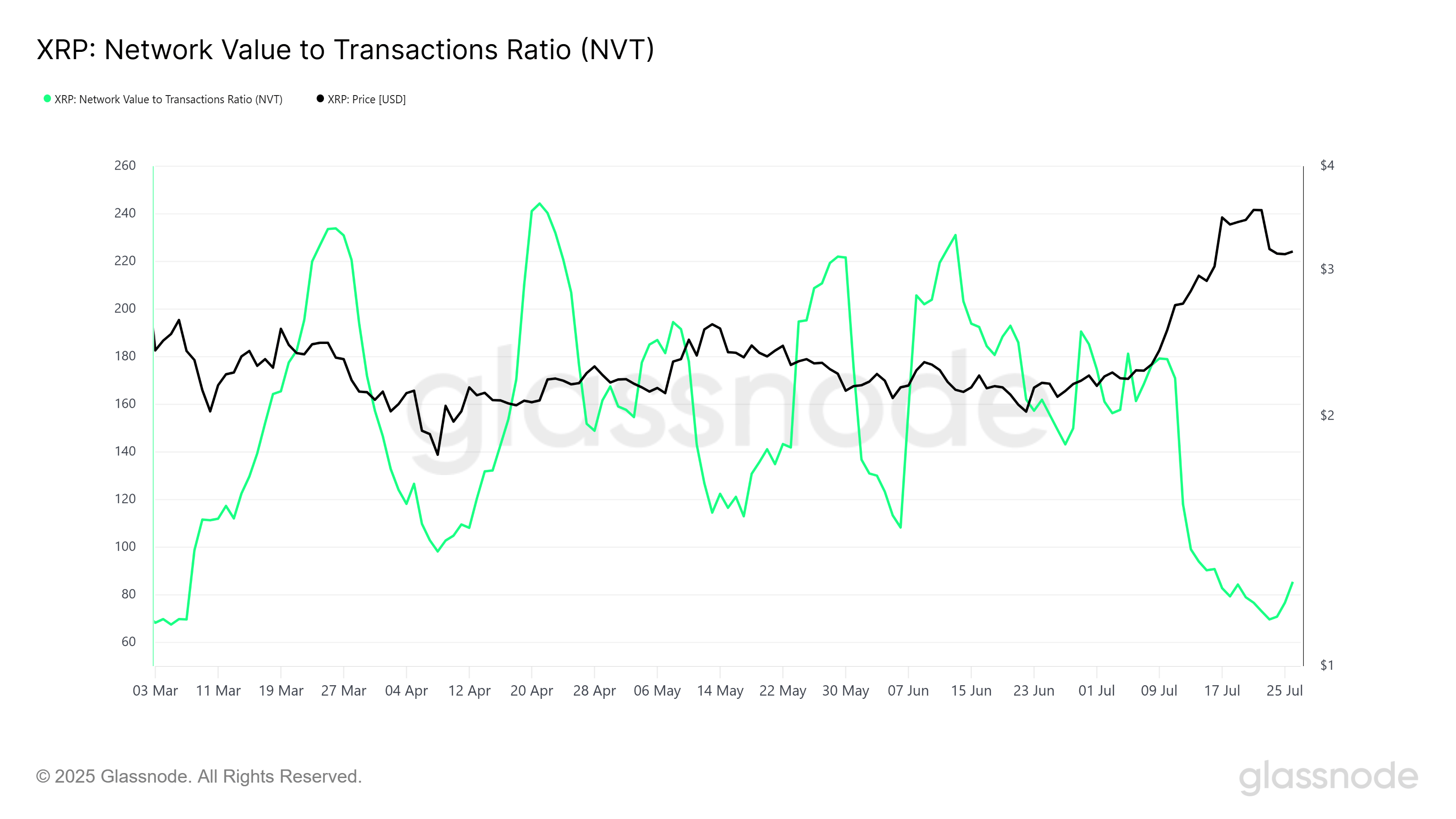 5亿美元瑞波币XRP累积指向下一个潜在价格区间 5亿美元瑞波币XRP累积指向下一个潜在价格区间