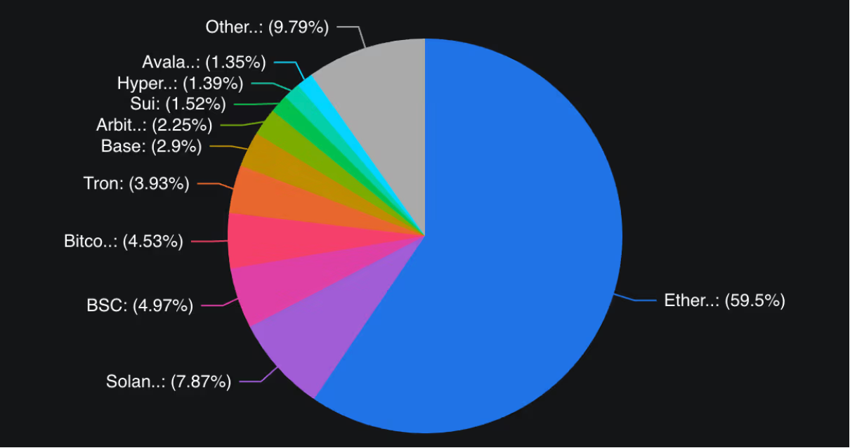 DeFi领域TVL创下3年来新高,达1530亿美元,投资者争相追逐收益 DeFi领域TVL创下3年来新高,达1530亿美元,投资者争相追逐收益