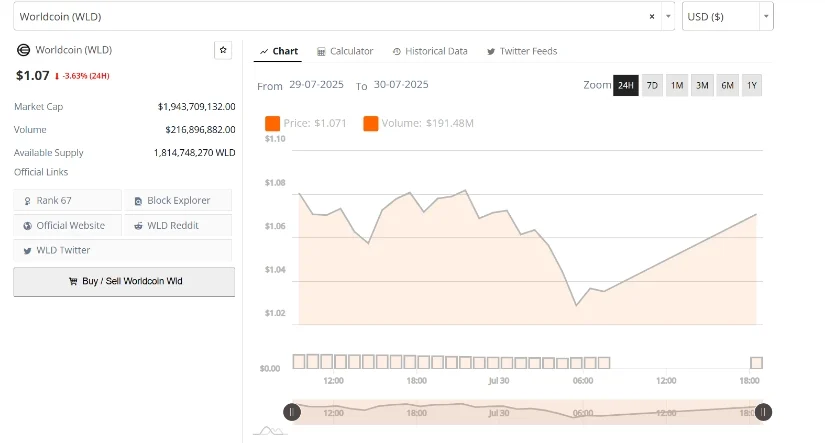 趋势线预示看涨信号,WLD价格面临1.08美元阻力 趋势线预示看涨信号,WLD价格面临1.08美元阻力