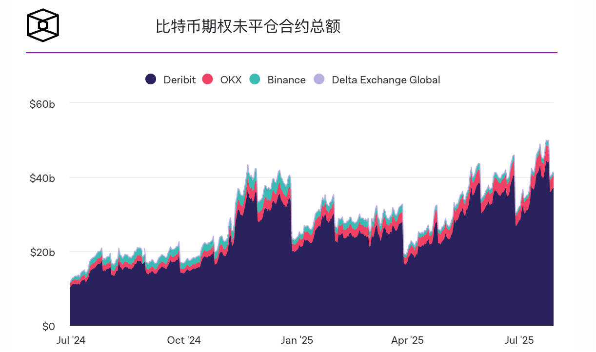 机构对冲需求飙升,比特币期权敞口突破 570 亿美元 机构对冲需求飙升,比特币期权敞口突破 570 亿美元