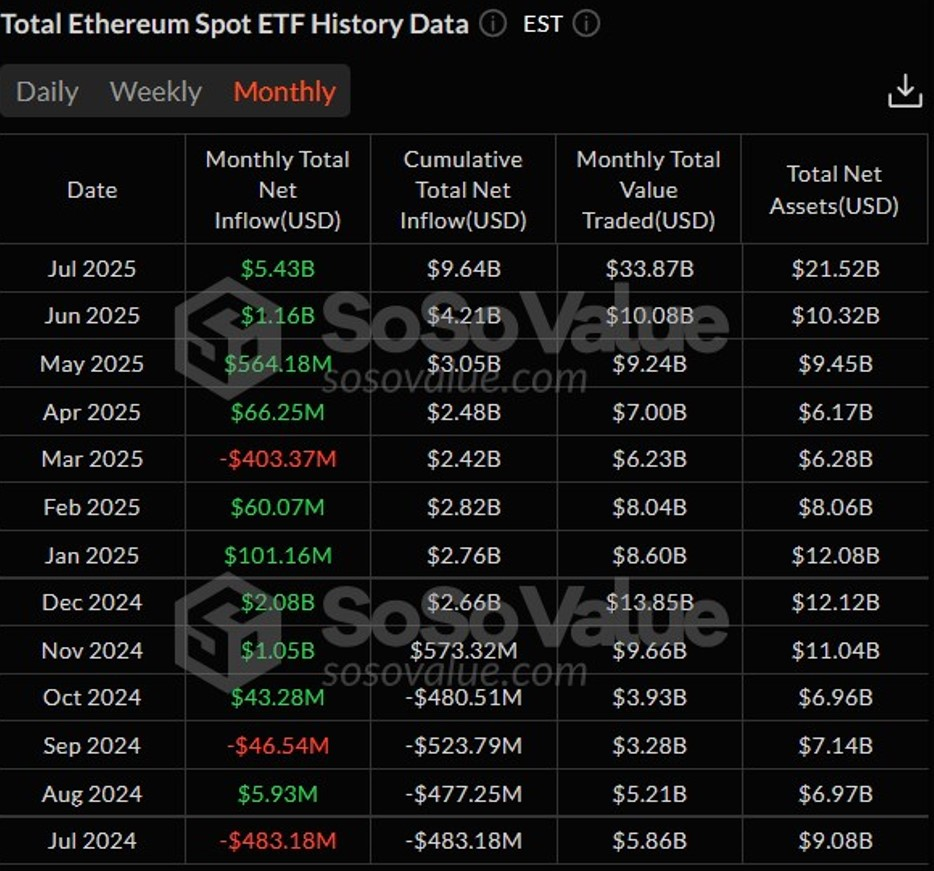 现货以太坊 ETF 连续 20 天流入,创下月度流入 54 亿美元纪录 现货以太坊 ETF 连续 20 天流入,创下月度流入 54 亿美元纪录