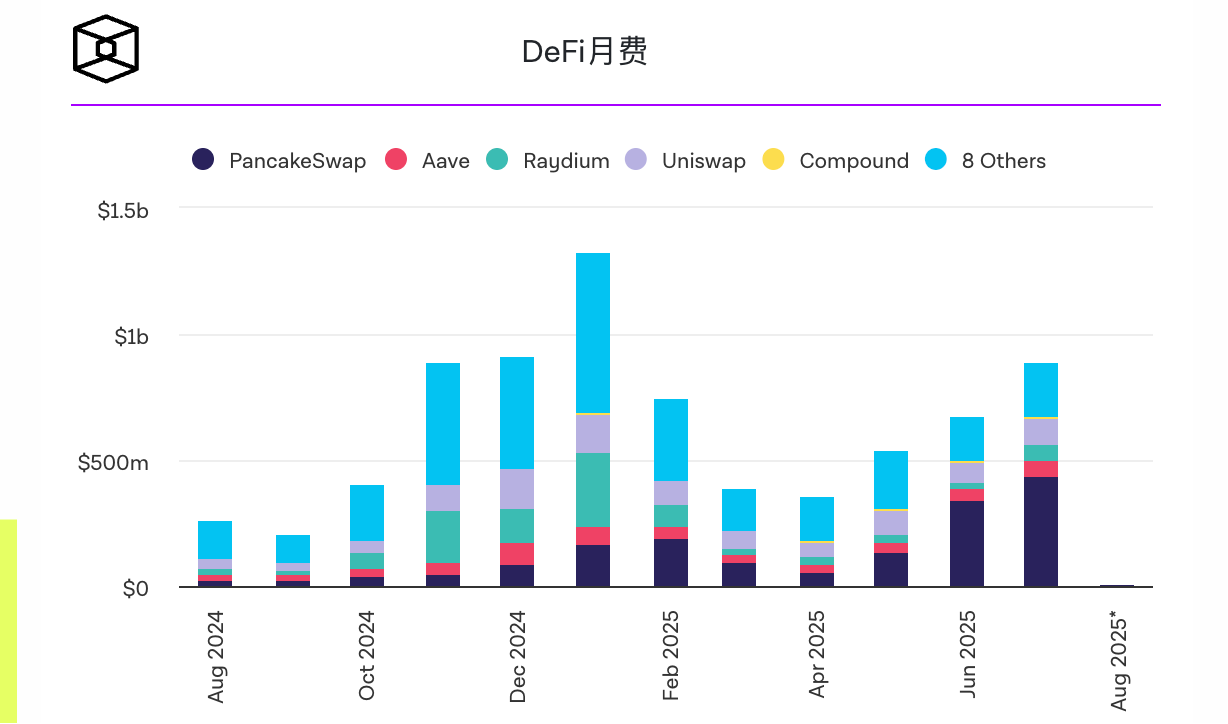 PancakeSwap 7 月份继续保持 DEX 现货交易量第一 PancakeSwap 7 月份继续保持 DEX 现货交易量第一