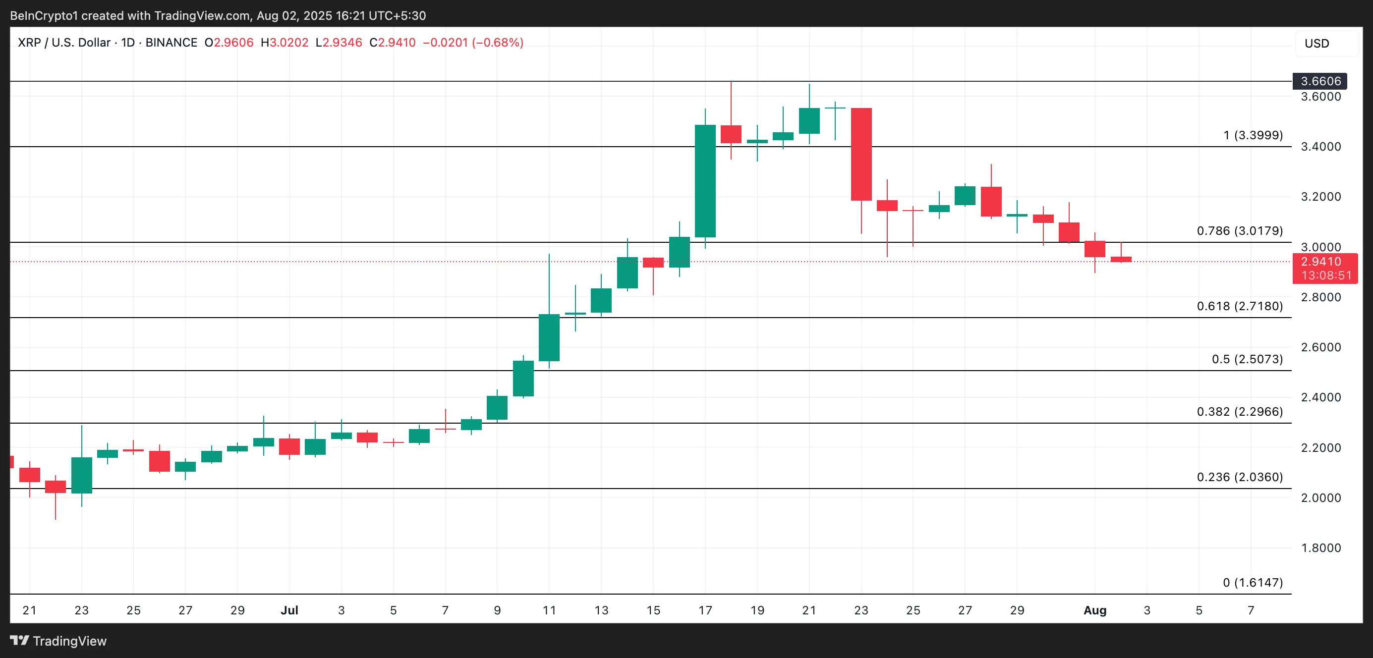 为什么瑞波币XRP可能很快大幅下跌? 为什么瑞波币XRP可能很快大幅下跌?