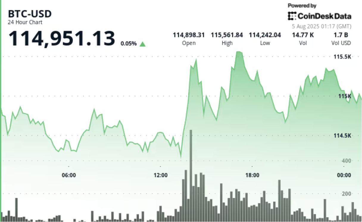 随着ETF资金回流,BTC 反弹至 11.5 万美元,但交易员仍在评估尾部风险 随着ETF资金回流,BTC 反弹至 11.5 万美元,但交易员仍在评估尾部风险