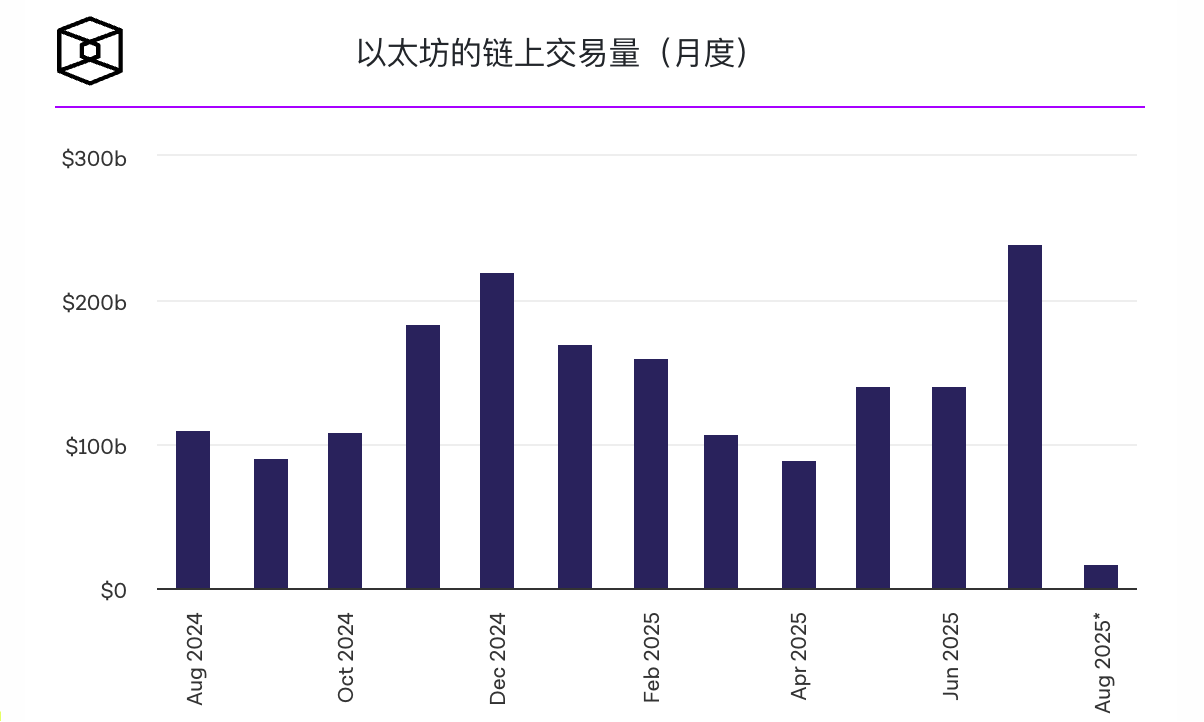 以太坊链上交易量上个月全面复苏,交易额接近 2400 亿美元 以太坊链上交易量上个月全面复苏,交易额接近 2400 亿美元