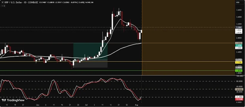 瑞波币XRP今日价格:瑞波币XRP突破3美元,上涨6.5%,加入看涨趋势 瑞波币XRP今日价格:瑞波币XRP突破3美元,上涨6.5%,加入看涨趋势