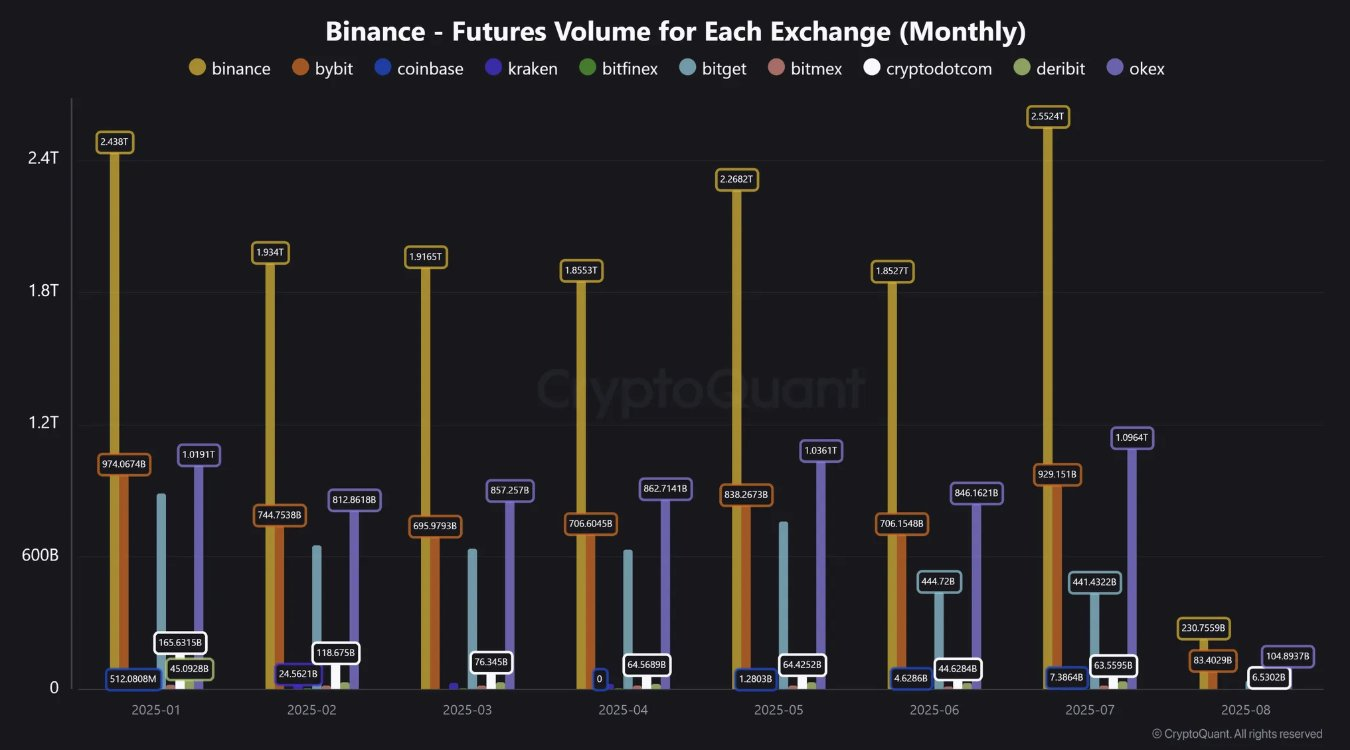 比特币波动导致币安期货交易量创六个月新高 比特币波动导致币安期货交易量创六个月新高