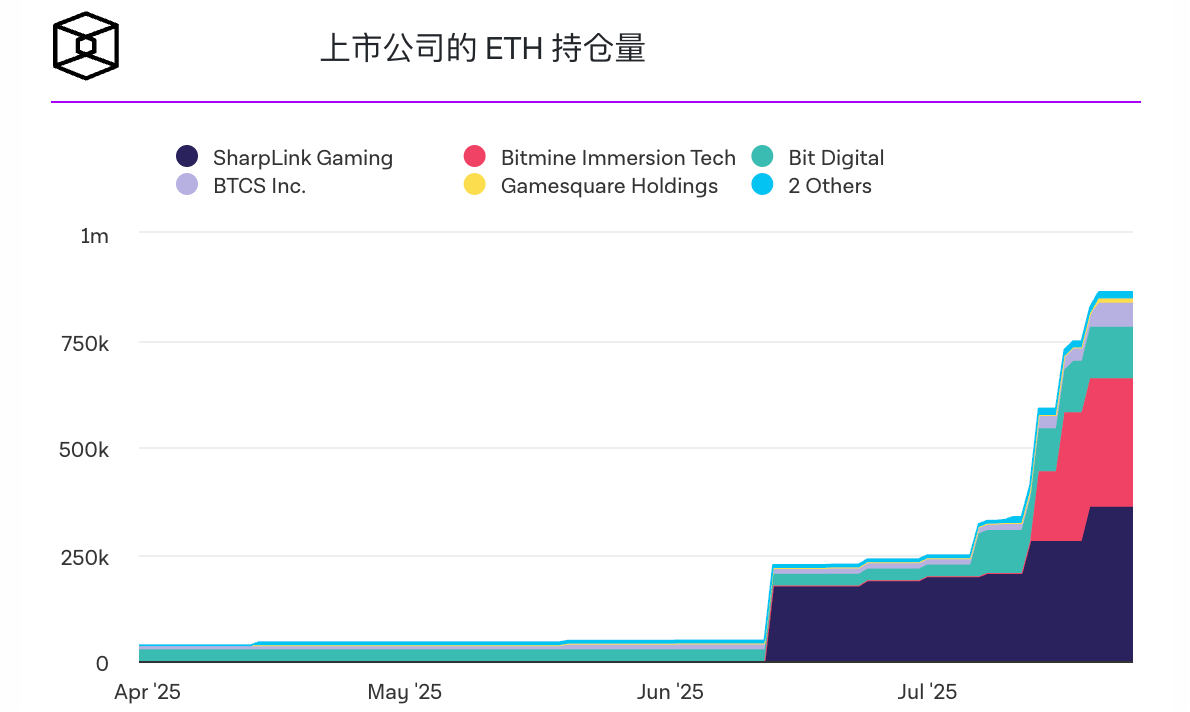 以太坊价格8个月来首次突破4,000美元,原因是以太坊国库快速积累,ETF流入不断增加 以太坊价格8个月来首次突破4,000美元,原因是以太坊国库快速积累,ETF流入不断增加