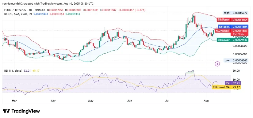 Floki价格在突破上升趋势线后面临阻力 Floki价格在突破上升趋势线后面临阻力