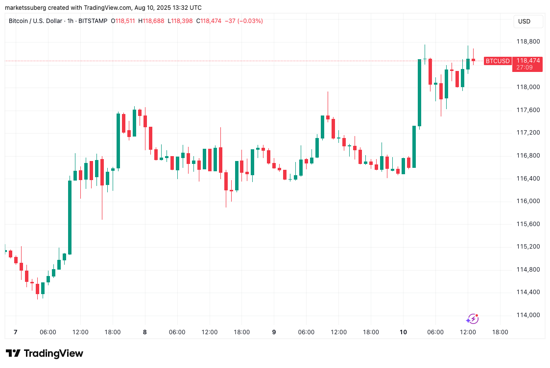 比特币价格上涨 10% 即可清算 180 亿美元,交易员预计下一步将达到 12 万美元 比特币价格上涨 10% 即可清算 180 亿美元,交易员预计下一步将达到 12 万美元