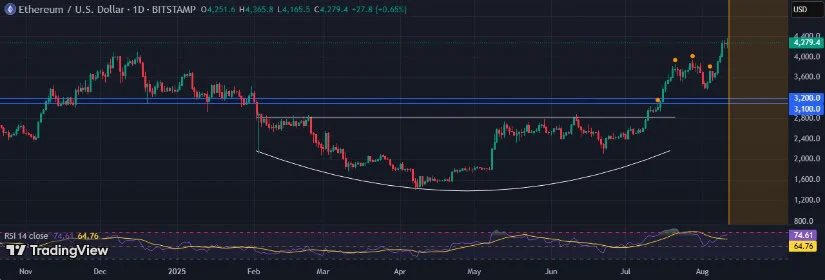 以太坊(ETH)今日价格:以太坊接近4400美元,看涨图表模式预示未来将创下新高 以太坊(ETH)今日价格:以太坊接近4400美元,看涨图表模式预示未来将创下新高