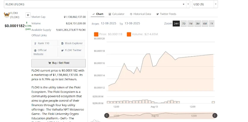 图表显示看涨势头增强,Floki币价格瞄准0.00025美元 图表显示看涨势头增强,Floki币价格瞄准0.00025美元