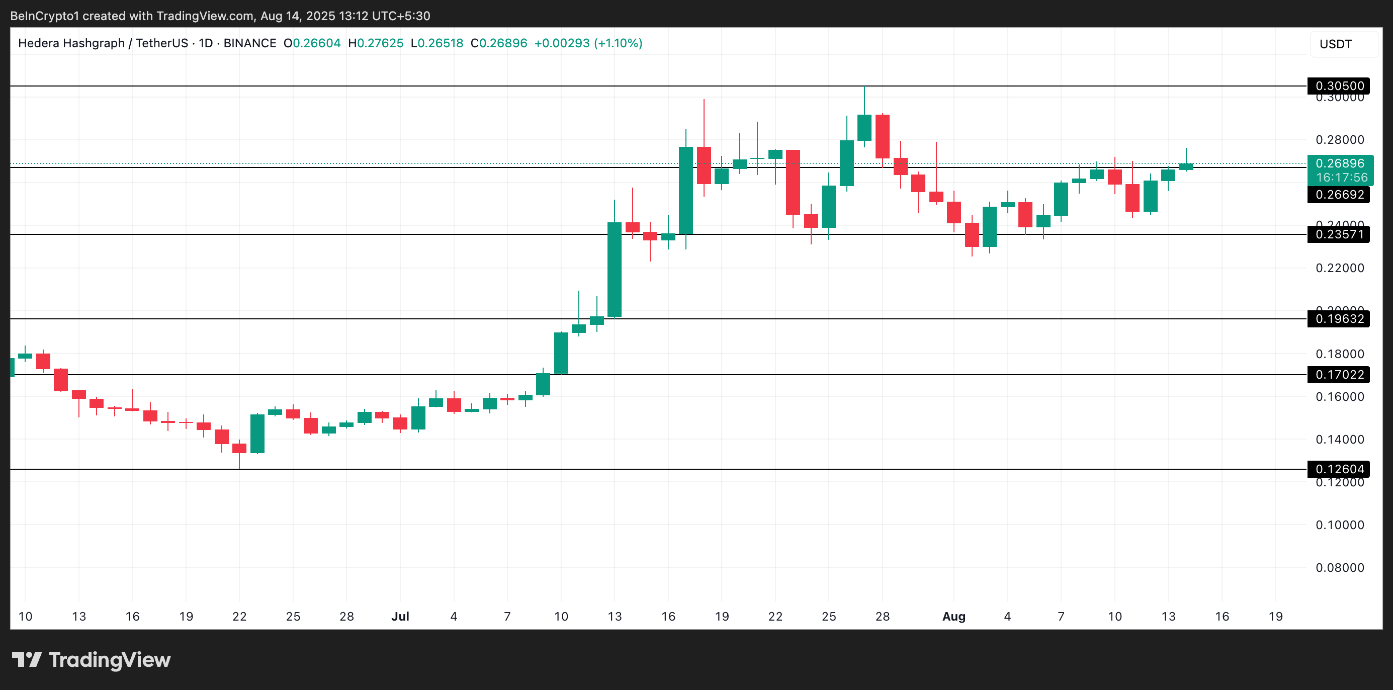 随着稳定币流入激增和 TVL 上涨 20%,HBAR 涨势增强 随着稳定币流入激增和 TVL 上涨 20%,HBAR 涨势增强