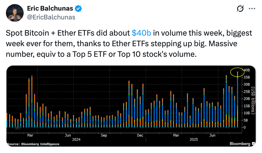 比特币和以太坊 ETF 交易量创史上最大单周纪录,达 400 亿美元 比特币和以太坊 ETF 交易量创史上最大单周纪录,达 400 亿美元