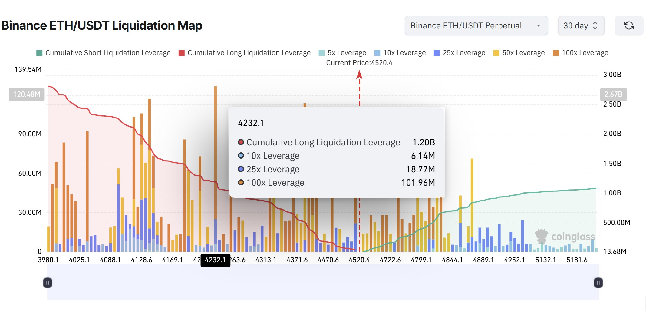 以太坊赎回队列达到 38 亿美元:这对 ETH 价格意味着什么? 以太坊赎回队列达到 38 亿美元:这对 ETH 价格意味着什么?