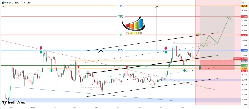 瑞波币XRP今日价格:分析师关注第三波突破,XRP回升至3美元 瑞波币XRP今日价格:分析师关注第三波突破,XRP回升至3美元