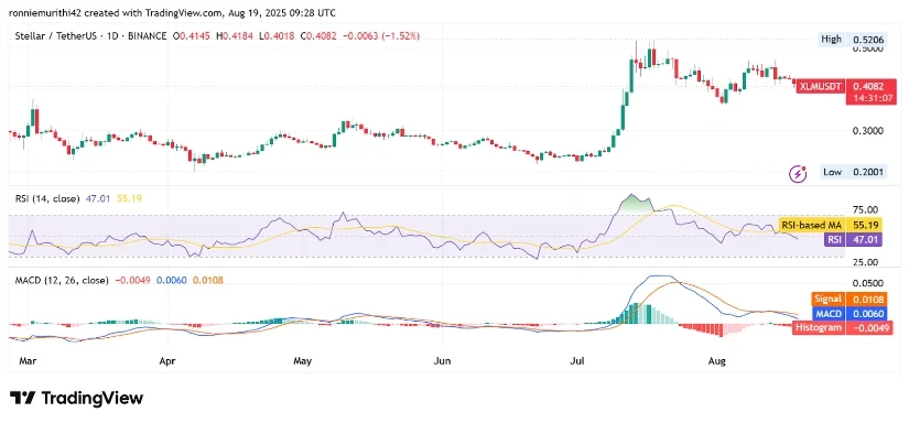 随着 2024-2025 年反弹临近,恒星币 (XLM) 将迎来看涨突破,关注 0.42 美元的关键阻力位 随着 2024-2025 年反弹临近,恒星币 (XLM) 将迎来看涨突破,关注 0.42 美元的关键阻力位