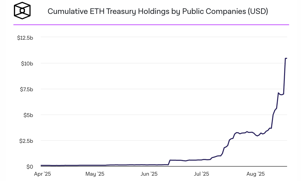 以太坊金库 SharpLink 再斥资 6.67 亿美元扩充其 ETH 储备 以太坊金库 SharpLink 再斥资 6.67 亿美元扩充其 ETH 储备
