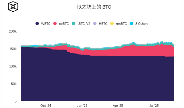 随着 cbBTC 供应量突破 3 万,而 wBTC 供应量下滑,合成 BTC 市场份额出现变化 随着 cbBTC 供应量突破 3 万,而 wBTC 供应量下滑,合成 BTC 市场份额出现变化
