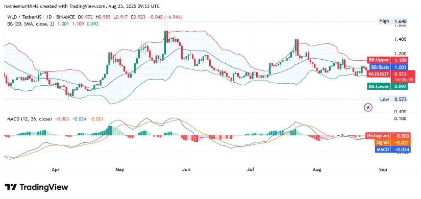 在近期波动中,WLD价格显示关键支撑位在 0.92 美元 在近期波动中,WLD价格显示关键支撑位在 0.92 美元