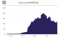 EigenLayer预计代币转移限制将于9月30日结束