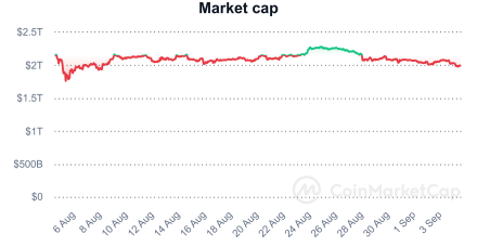 分析师预计比特币价格将跌破5.4万美元，加密货币市场总量跌破2万亿美元