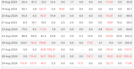 比特币ETF流出资金2.878亿美元，为5月1日以来最大