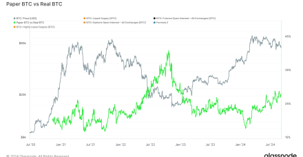 比特币衍生品占流通供应量的28%