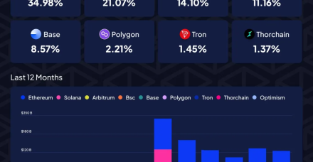以太坊仍以35%的主导DEX