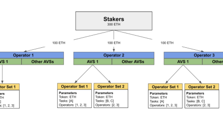 重新质押将引发下一轮加密货币资金热潮