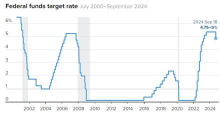 美联储美联储降息半个百分点，积极启动四年来首次宽松政策