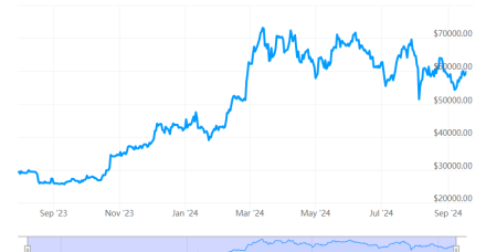 比特币今日价格：比特币交易价格为61957美元
