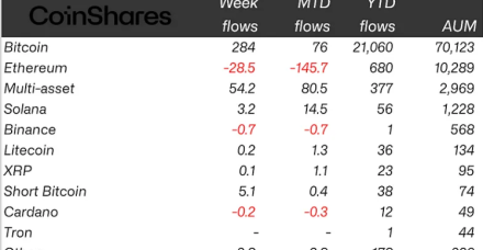 比特币引领3.21亿美元加密货币流入