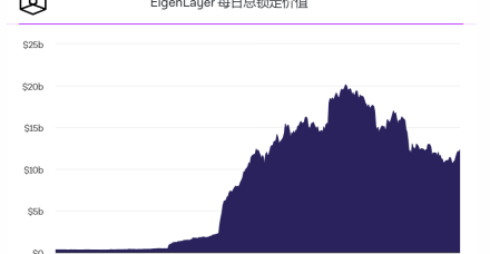 EigenLayer预计代币转移限制将于9月30日结束