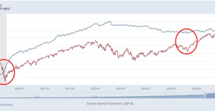 随着金融资产达到创纪录水平，美国M2货币供应量接近新高