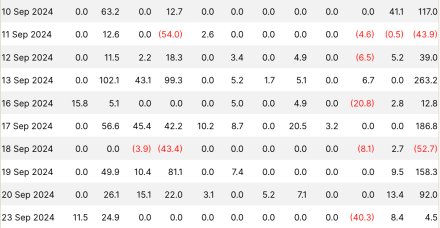 贝莱德记录了比特币和以太坊ETF的1.58亿美元流入
