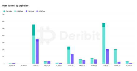 Deribit称本周五月底比特币期权到期可能引发重大市场波动
