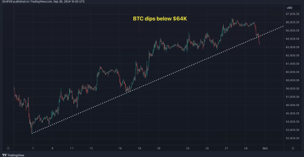 ISM制造业数据公布之际，超买比特币价格跌破64000美元