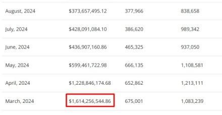 NFT销量暴跌至2021年以来的最低月度交易量