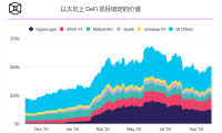 随着DeFi复苏势头增强,AAVE V3总锁定价值超过100亿美元