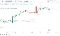 交易量低迷,未平仓合约激增,比特币价格面临回调风险