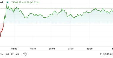 比特币价格突破7.3万美元,狗狗币DOGE引领市场飙升