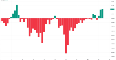 瑞波币XRP行情多头守住0.50美元，目标突破移动平均线